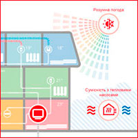 Зонування Evohome від компанії Resideo – контроль температури у приміщенні