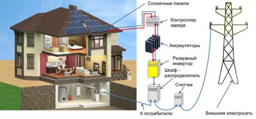 Изображение автономной солнечной электростанции с подключением к внешней сети для резервного снабжения