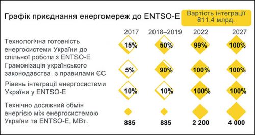 Зображення Графік приєднання енергосистеми України до мережі ENTSO-E