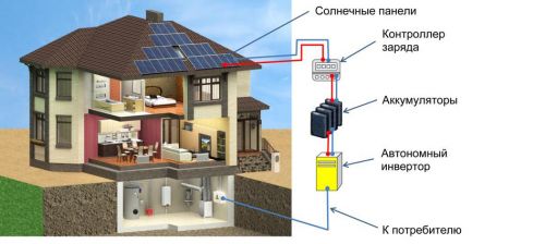 Изображение автономной солнечной электростанции для дома