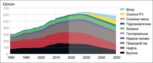 Зображення Факт і прогноз світової генерації первинної енергії