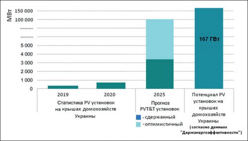 Изображение установленная мощность PV-установок в Украине