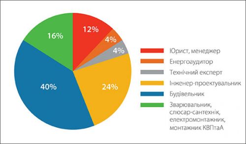 Зображення зайнятість працівників в ВДЕ в Україні