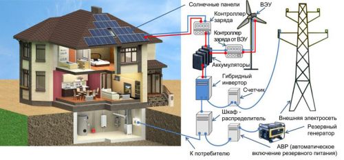 Изображение комбинированной солнечной элктростанции («гибридная» схема сочетания СЭУ с ветровыми ЭУ и другими ВИЭ) с подключением к внешней сети