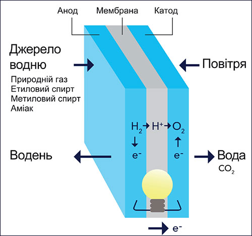 Зображення схема роботи паливного елемента