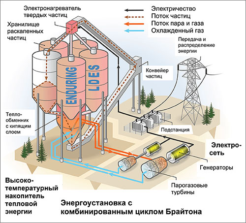 Изображение хранилище электроэнергии LDES