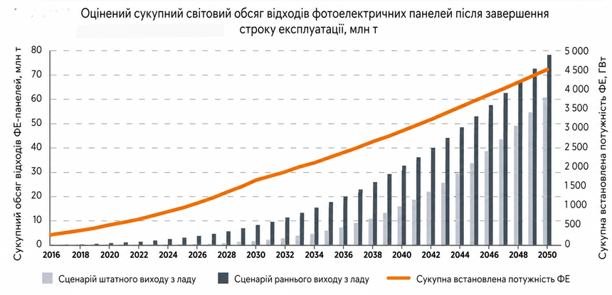 Зображення оцінений сукупний обсяг відходів 