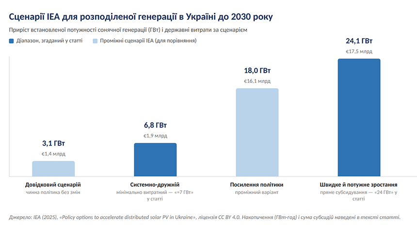 Зображення розподілена генерація в Україні