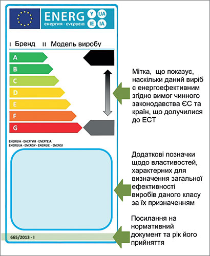 Зображення маркування на етикетці з енергоефективності