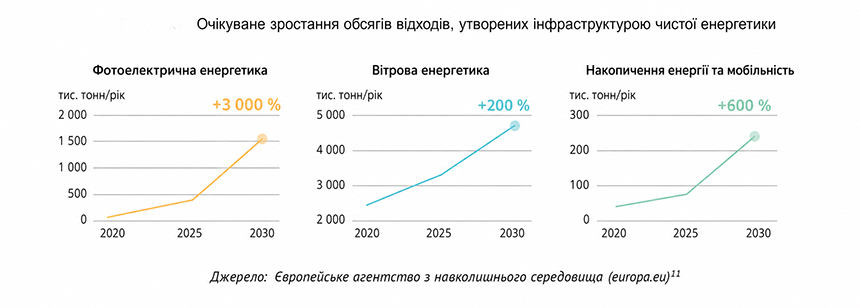 Зображення очікування зростання обсягів відходів