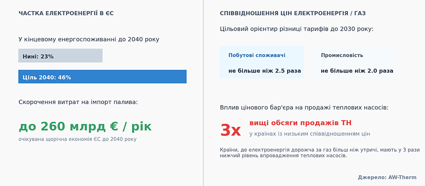 Цілі Плану дій з електрифікації ЄС до 2040 року та вплив співвідношення цін на електроенергію й газ на продаж теплових насосів