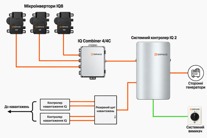Зображення Архітектура Enphase Sunlight Backup на базі мікроінверторів IQ8 - саме той виняток без акумулятора, про який ідеться вище. Джерело: офіційна технічна документація Enphase Energy.