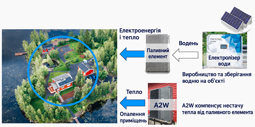 Зображення Паливний елемент забезпечує електроенергію й тепло, а A2W доповнює теплопостачання