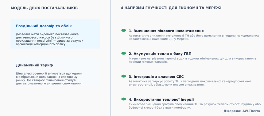 Графіка про інтеграцію теплових насосів у розумні енергомережі . Модель динамічного ціноутворення на спотовому ринку, робота з СЕС, нагрів ГВП та використання теплової інерції будівель