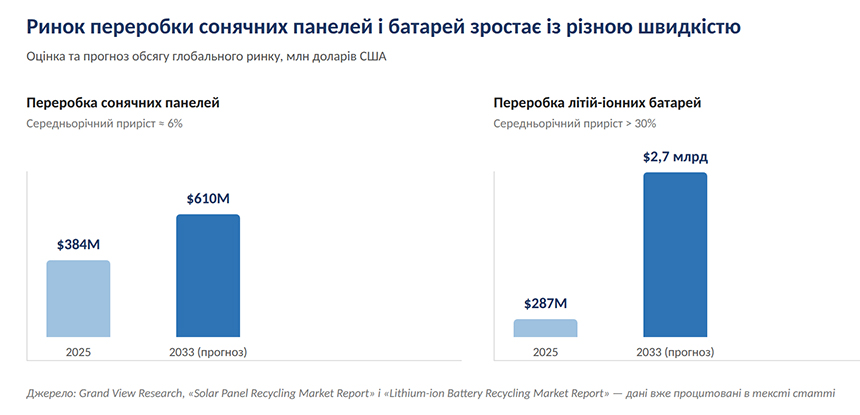 Зображення зростаття ринку переробки сонячних панелей та батарей
