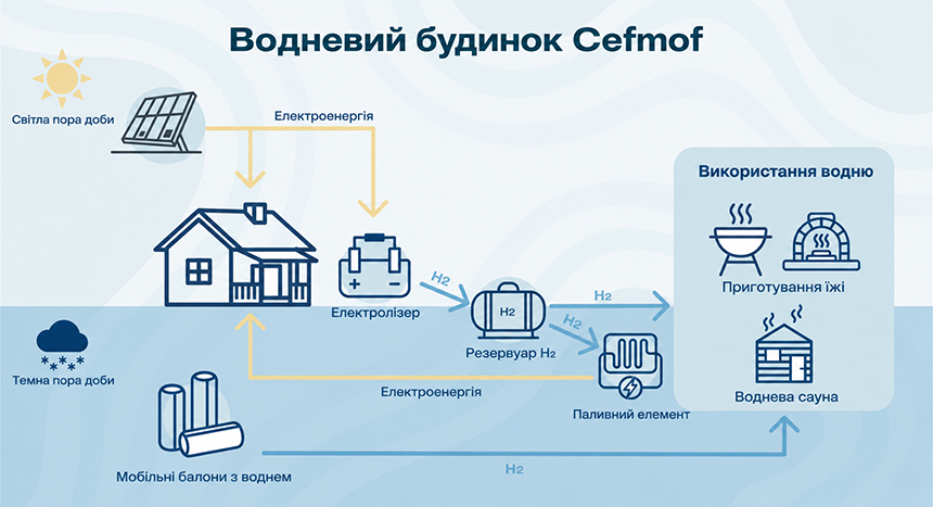 Зображення Спрощена схема потоків електроенергії та водню