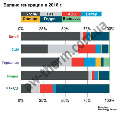 Изображение секторов энергетики в общем энергобалансе в 2016 г