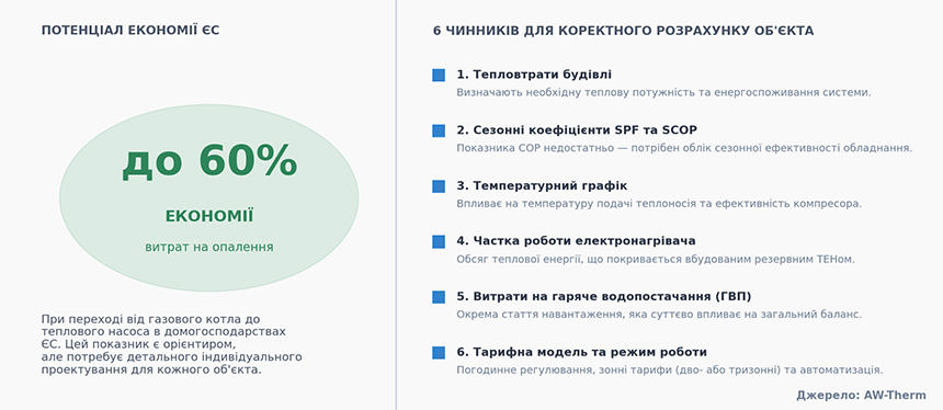 Чинники, від яких залежить економія під час використання теплового насоса порівняно з газовим котлом