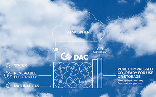Изображение технология прямого захвата углекислоты из воздуха