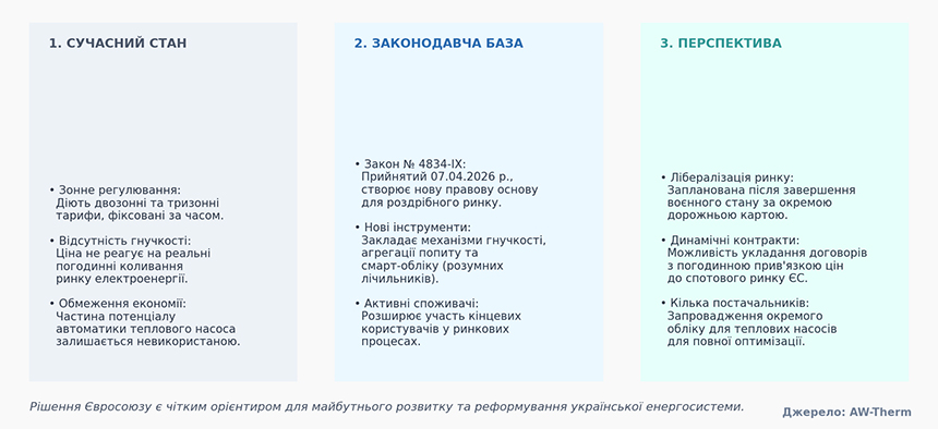 Порівняння діючих зонних тарифів в Україні з динамічними контрактами ЄС . Дорожня карта лібералізації роздрібного ринку та впровадження смарт-обліку відповідно до Закону № 4834-IX