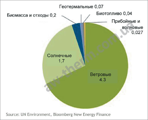 Изображение Инвестиции в ВИЭ в 2016 году