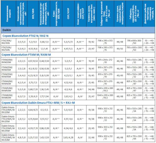 Изображение таблица с техническими характеристиками кониционеров Daikin