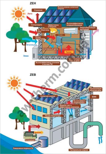 Изображение систем ZEB / ZEH в приложении для систем HVAC