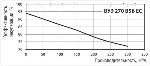 Изображение график Зависимость степени рекуперации от производительности вентустановки