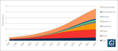 Изображение рост количества кондиционеров в мире