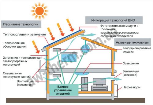 Изображение потребления энергии HVAC с системами генерации энергии в ZEB / ZEH