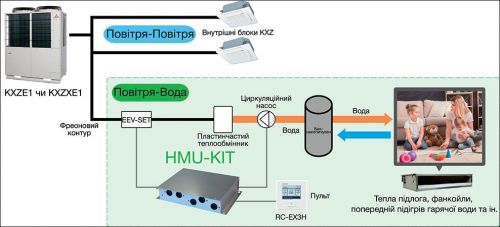 Зображення спеціалізований комплект-контролер HMU-KIT мультизональної VRF-системи серії КХZ