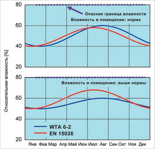 Изображение сравнение условий для относительной влажности в жилых помещениях