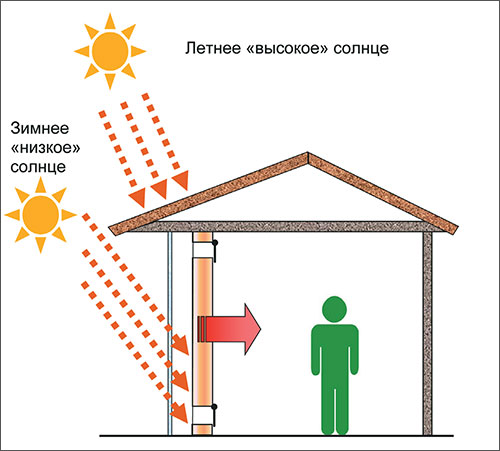 Изображение отопление и охлаждение здания