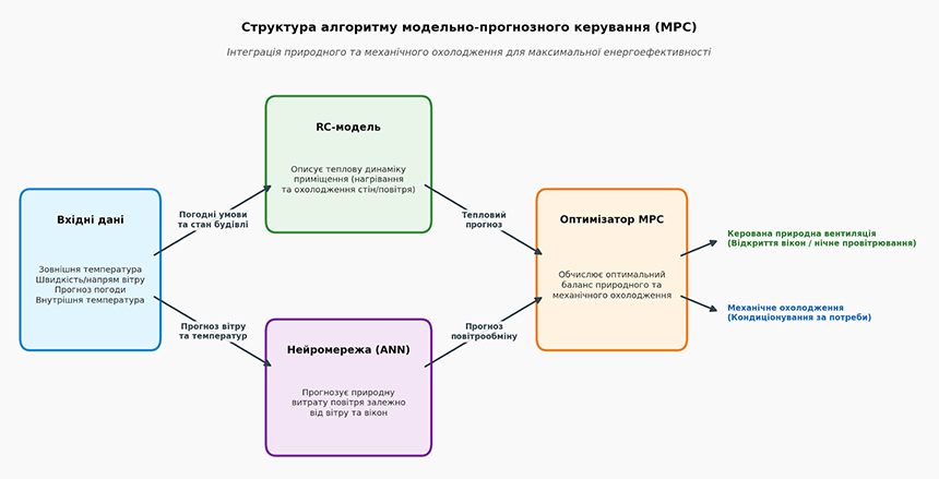 Зображення як працює система керування вентиляціює
