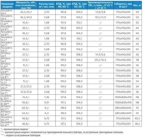 Изображение таблица настенные газовые конденсационные котлы Cosmagas