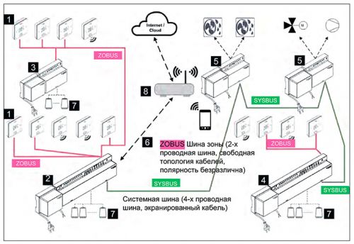 Изображение структура системы рехау неа смарт 2.0