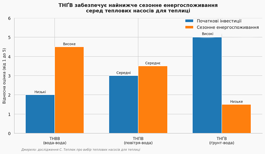 Графік порівняння типів насосів для теплиці Зображення Графік порівняння типів насосів