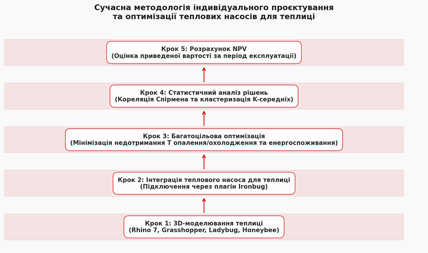 Компроміс двох стратегій прийняття рішень для теплового насоса типу "грунт-вода" для теплиці Зображення Компроміс двох стратегій прийняття рішень для ТНҐВ