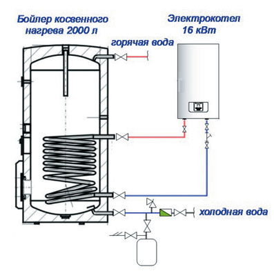 Изображение бака аккумулятора с электрическим котлом