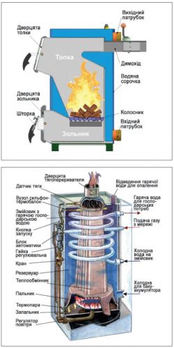 Зображення газовий та твердопаливний котел схема