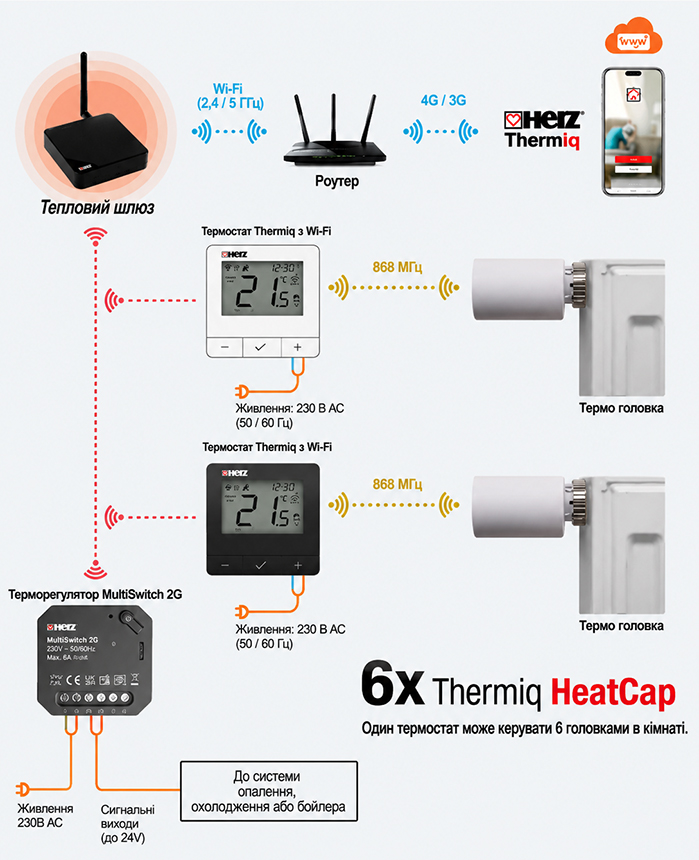 Зображення Радіаторна гілка: термостат Radex, головки HeatCap (868 МГц) і реле MultiSwitch для команди котлу