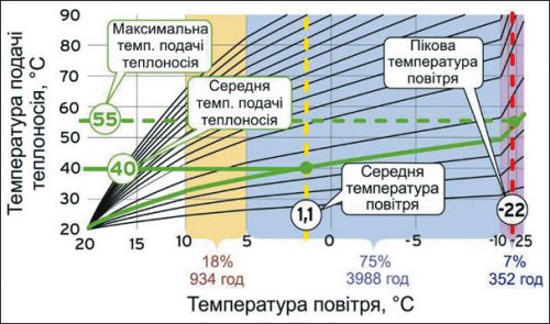 Зображення тепловіддача приладів опалення в залежності від температури теплоносія та зовнішнього повітря