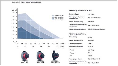 Зображення технічні параметри насосів Grundfos Alpha