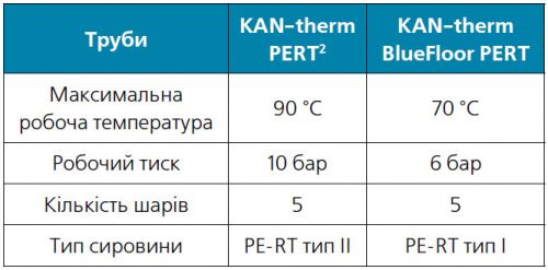 Зображення характеристики п’ятишарових труб системи KAN-therm