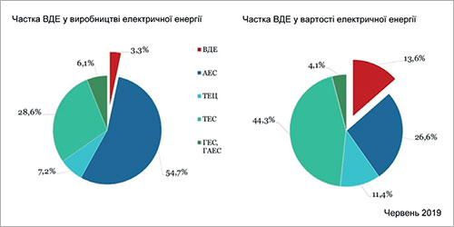 Зображення виробництва та вартості енергії в України