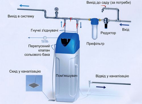 Зображення установка для очищення та пом’якшення води